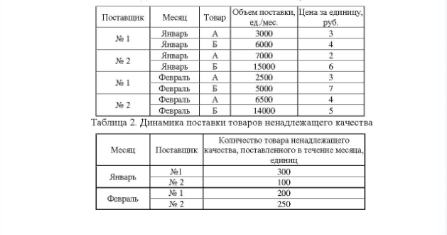 Задача В течение первых двух месяцев года фирма получала от поставщиков №1 и №2 товары А и Б. Динамика цен на поставляемую аналогичную продукцию, динамика поставки товаров ненадлежащего качества, а также динамика нарушений поставщиками установленных сроков поставки приведены в таблицах 1, 2, 3. Для принятия решений о продлении договора с одним из поставщиков необходимо рассчитать рейтинг каждого поставщика.