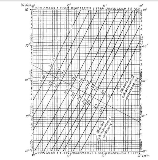 По газопроводу DH*S = 180*4 мм транспортируется природный газ с расходом V0 = 2000 м 3 /ч. Длина газопровода L =15000 м. Определить (с использованием номограммы) конечное давление газа, если начальное давление составляет Рн = 2 МПа.