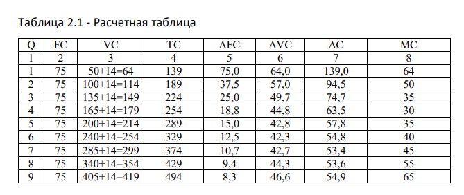 Исходные данные для варианта №0 приведены в таблице 2. Таблица 2 Q FC VC TC AFC AVC AC MC 1 2 3 4 5 6 7 8 1 75 50+14=64 2 75 100+14=114 3 75 135+14=149 4 75 165+14=179