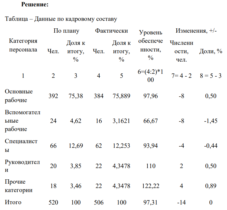 Дано: для расчета показателей использования кадров есть следующие данные по структуре и обеспеченности персоналом