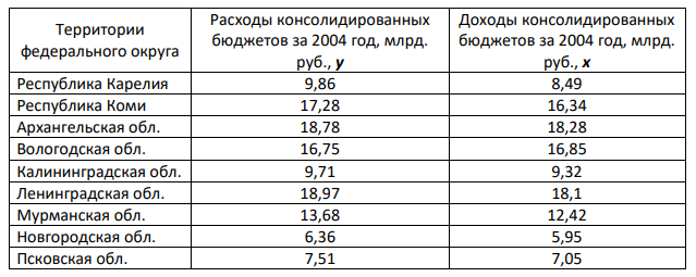 Построить уравнение линейной регрессии. Сделать выводы о влиянии фактора х на у. 2.Рассчитать линейные коэффициенты парной корреляции и детерминации. Дать соответствующую экономическую интерпретацию коэффициентов.