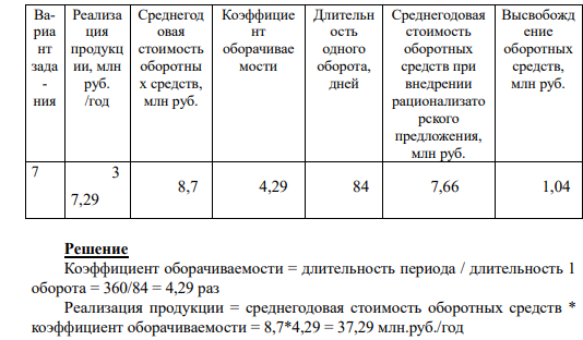 В результате внедрения рационализаторского предложения в деятельность нефтегазодобывающего предприятия длительность одного оборота сократилась на 10 дней. Используя имеющиеся в табл. 2 данные, заполните ее до конца (год считаем 360 дней). Таблица 2 Показатели использования оборотных средств НГДП