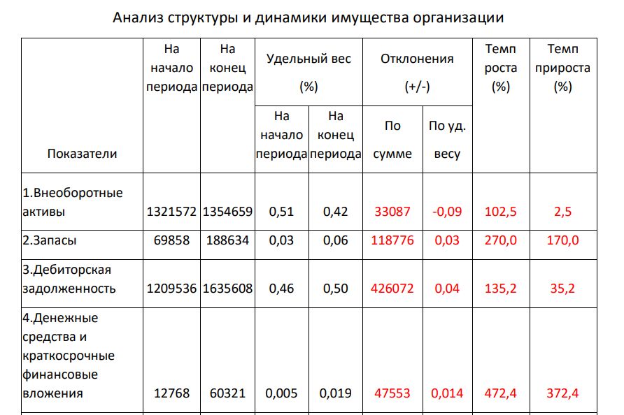 Определите недостающие показатели, рассчитайте отклонения, проанализируйте показатели структуры и динамики имущества организации. Какие факторы могли оказать наиболее существенное влияния на имущественное состояние предприятия?