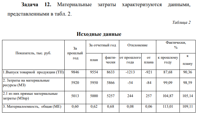 Материальные затраты характеризуются данными, представленными в табл. 2. Таблица 2 Исходные данные Показатель, тыс. руб. За прошлый год За отчетный год Отклонение Фактически, % план фактически от прошлого года от плана к прошлому году к плану 1.Выпуск товарной продукции (ТП)