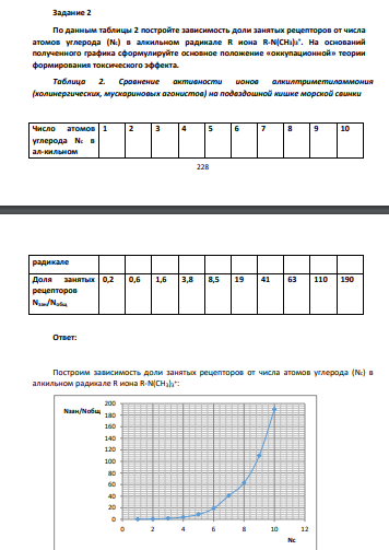 По данным таблицы 2 постройте зависимость доли занятых рецепторов от числа атомов углерода (Nc) в алкильном радикале R иона R-N(CH3)3 + .