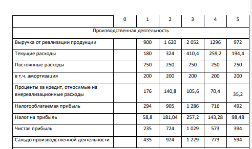 Предприятие рассматривает проект по приобретению новой технологической линии. Стоимость линии — 1 млн. руб., срок эксплуатации — 5 лет, износ начисляется равномерно, ликвидационная стоимость линии по истечении пяти лет будет равна нулю. Срок закупки оборудования — нулевой год.