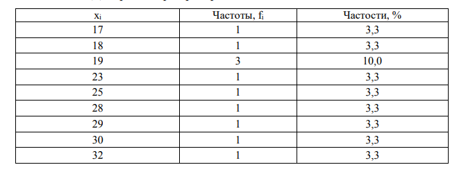 По исходным данным выборки: 1. Построить ряд распределения. 2.Построить графическое изображение ряда распределения (полигон частот).