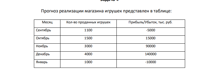 Прогноз реализации магазина игрушек представлен в таблице: Месяц Кол-во проданных игрушек Прибыль/Убыток, тыс. руб. Сентябрь 1100 -5000 Октябрь 1500 15000 Ноябрь 3000 90000 Декабрь 4000 140000 Январь 1000 -10000 266 Средняя цена одной игрушки - 260 руб., удельные переменные затраты - 210 руб.