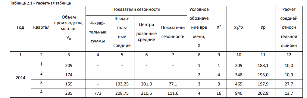 Имеются данные об объеме реализации овощей в городе по кварталам за 2014-2016 гг., т Квартал 2014 2015 2016 1-й 209 271 267 2-й 174 188 193 3-й 155 139 180 4-й 235 274 297