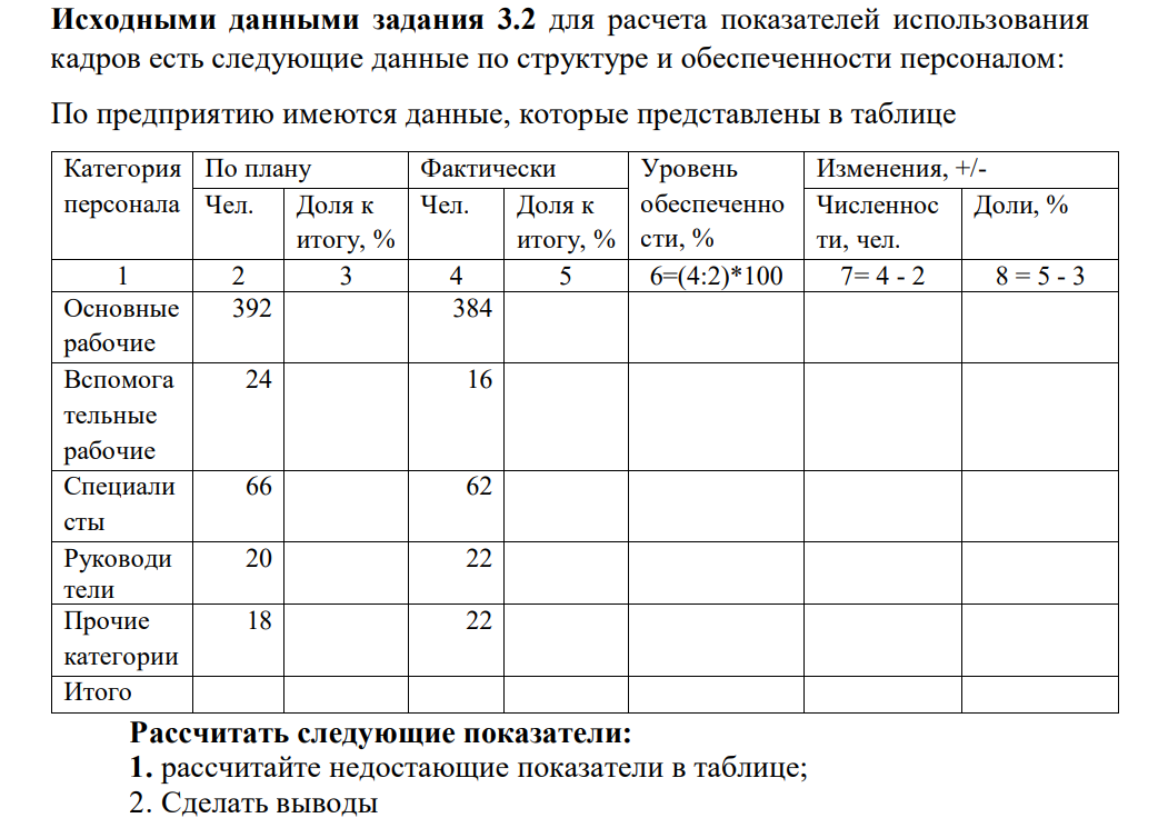 Исходными данными задания 3.2 для расчета показателей использования кадров есть следующие данные по структуре и обеспеченности персоналом: По предприятию имеются данные, которые представлены в таблице