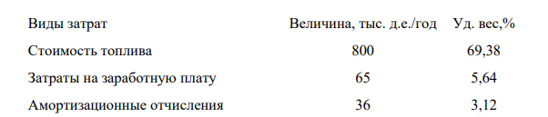 Для источника энергоснабжения определить себестоимость годового объема и его структуру, если известно, что Стоимость топлива составляет 800 тыс. д.е. в год (Sт=800 тыс. д.е/год). Затраты на заработную плату – 65 тыс. д.е./год (Sозп отч=65 тыс. д.е./год).