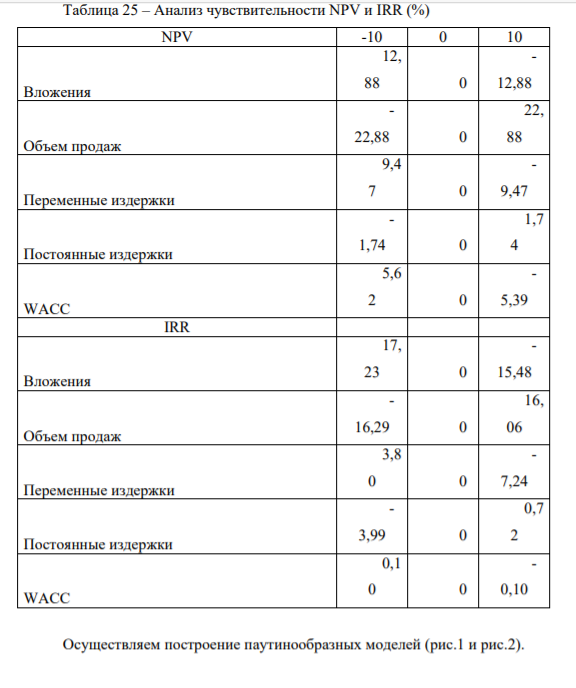 – Анализ чувствительности NPV и IRR (%)