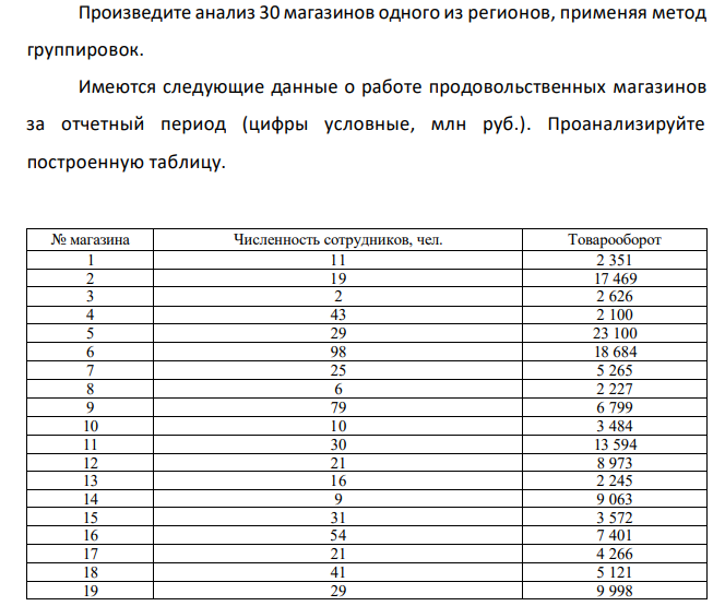 Произведите анализ 30 магазинов одного из регионов, применяя метод группировок. Имеются следующие данные о работе продовольственных магазинов за отчетный период
