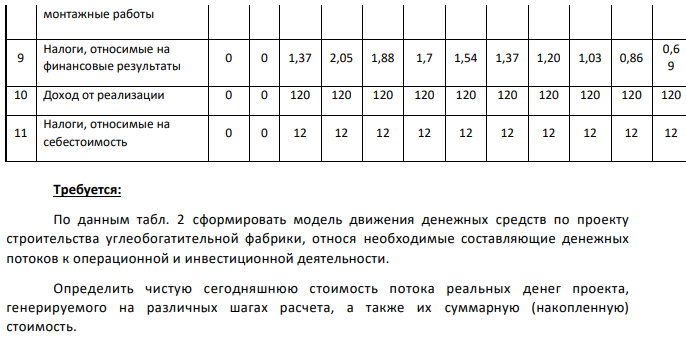 Составляющие потоков по операционной и инвестиционной деятельности от реализации проекта строительства углеобогатительной фабрики представлены в табл. 2 Ставка дисконтирования Х указана в таблице 1. Таблица 1. Ставка дисконтирования Вариант 4