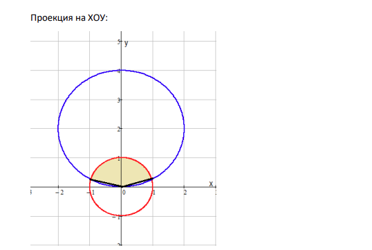 Вычислить поверхностный интеграл первого рода  G yzds , где G – часть поверхности z 2=x 2+y 2  0z1, вырезаемой поверхностью х2+у2=4у