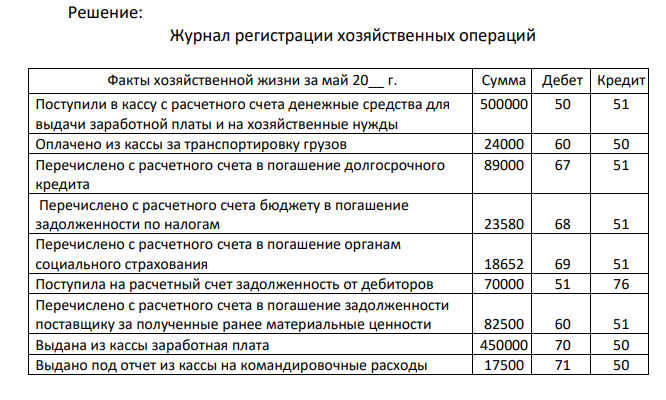 На основании хозяйственных операций организации составить бухгалтерские проводки. Рассчитать остаток денежных средств в кассе предприятия. На начало дня в кассе находилось 10300 руб. Т а б л и ц а 3