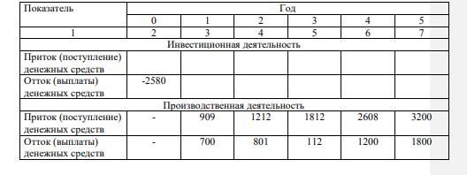Предприятие планирует осуществить инвестиционный проект за счет собственных средств и банковского кредита. Кредит может быть получен под 12% годовых. Стоимость инвестиционного проекта 2 580 000 тыс. руб.