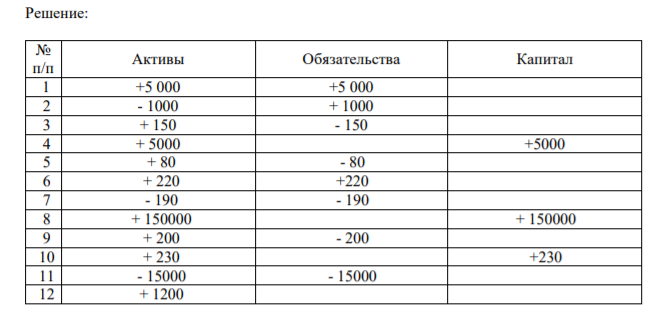 Условие задания Заполните столбцы таблицы, записав результаты следующих операций: Активы Обязательства Капитал +5 000 +5 000 1) Купили автофургон в кредит за 5 000 руб.