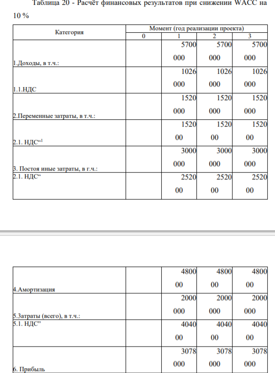 - Расчёт финансовых результатов при снижении WACC на 10 %