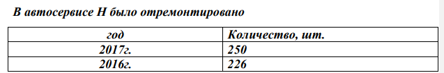В автосервисе Н было отремонтировано год Количество, шт. 2017г. 250 2016г. 226