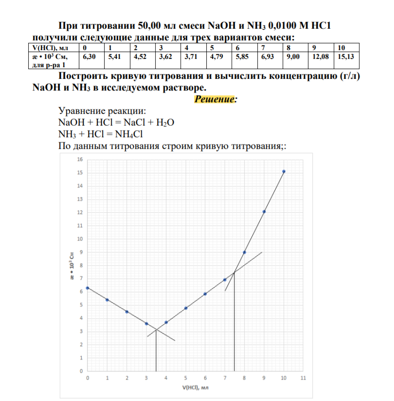 При титровании 50,00 мл смеси NaOH и NH3 0,0100 М НС1 получили следующие данные для трех вариантов смеси: V(HCl), мл 0 1 2 3 4 5 6 7 8 9 10 æ • 103 См, для р-ра 1 6,30 5,41 4,52 3,62 3,71 4,79 5,85 6,93 9,00 12,08 15,13 Построить кривую титрования и вычислить концентрацию (г/л) NaOH и NH3 в исследуемом растворе
