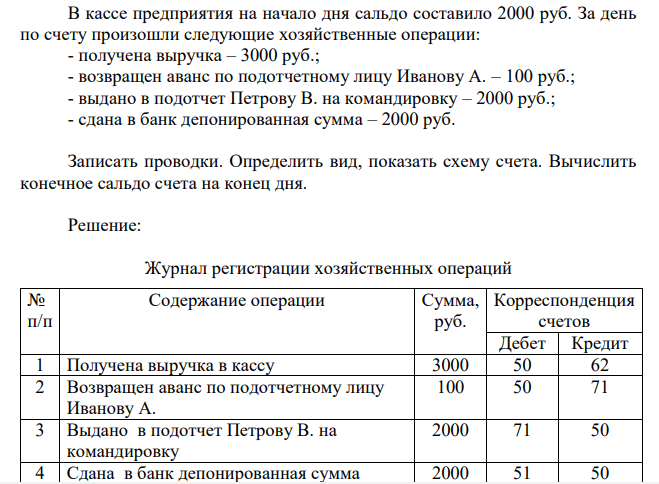 В кассе предприятия на начало дня сальдо составило 2000 руб. За день по счету произошли следующие хозяйственные операции: - получена выручка – 3000 руб.; - возвращен аванс по подотчетному лицу Иванову А. – 100 руб.; - выдано в подотчет Петрову В. на командировку – 2000 руб