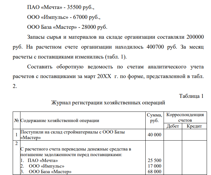 Составить корреспонденцию счетов по данным хозяйственным операциям, приведенным в таблице 1. Открыть синтетические и аналитические счета, отразить хозяйственные операции и определить конечный остаток на счетах. В организации на 01.03.20ХХг. числилась задолженность перед поставщиками в сумме 130500 руб.