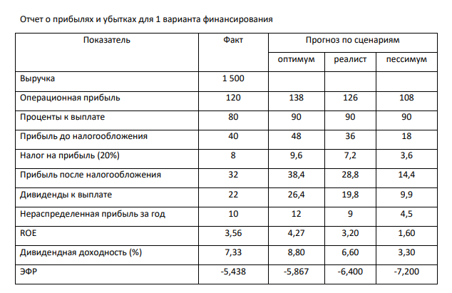 АО «Гепард» - сеть спортивных магазинов, расположенных в Москве и Московской области. В течение последних лет конкуренция ужесточилась, а продажи компании снизились. Соответственно, упала и операционная прибыль.