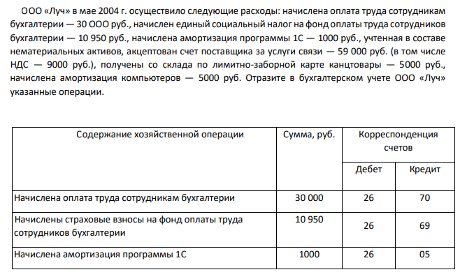 ООО «Луч» в мае 2004 г. осуществило следующие расходы: начислена оплата труда сотрудникам бухгалтерии — 30 ООО руб., начислен единый социальный налог на фонд оплаты труда сотрудников бухгалтерии — 10 950 руб., начислена амортизация программы 1С — 1000 руб., учтенная в составе нематериальных активов, акцептован счет поставщика за услуги связи — 59 000 руб. (в том числе НДС — 9000 руб.), получены со склада по лимитно-заборной карте канцтовары — 5000 руб., начислена амортизация компьютеров — 5000 руб. Отразите в бухгалтерском учете ООО «Луч» указанные операции.