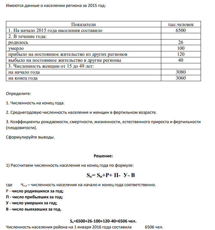 Имеются данные о населении региона за 2015 год: Показатели тыс.человек 1. На начало 2015 года населения составило 6500 2. В течение года: родилось 26 умерло 100 прибыло на постоянное жительство из других регионов 120 выбыло на