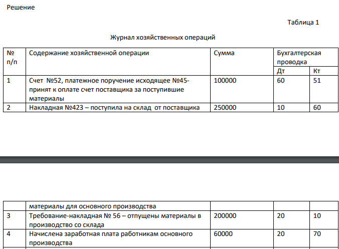 На основании данных бухгалтерского баланса ООО «Актив» за 12 месяцев 2019 года открыть счета бухгалтерского учета (записать начальный остаток) Баланс ООО «Актив» за 9 месяцев 2019 г. Актив Пассив Наименование статьи Сумма, руб. Наименование статьи Сумма, руб. Основные средства 1200000 Уставный капитал 200000 Материалы 149000