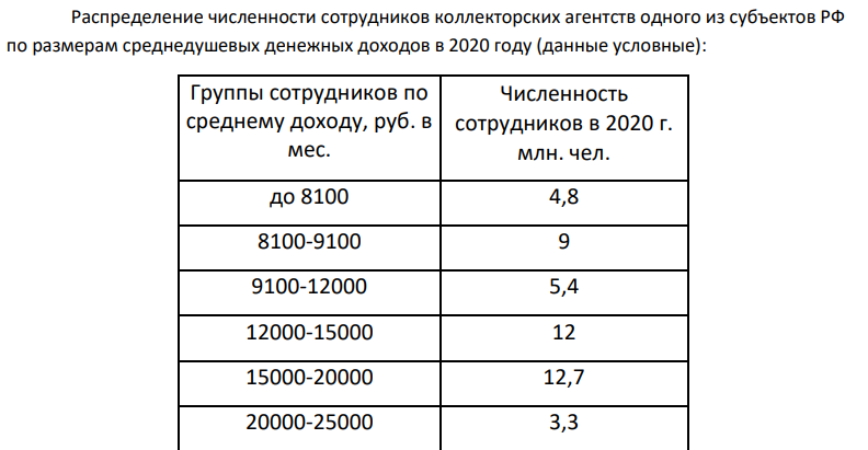 Распределение численности сотрудников коллекторских агентств одного из субъектов РФ по размерам среднедушевых денежных доходов в 2020 году (данные условные):