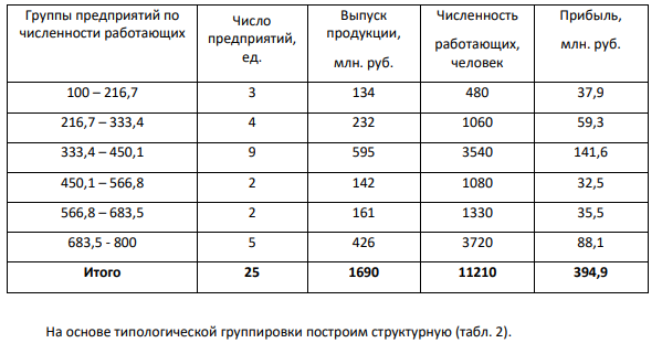 Имеются данные о работе 25 предприятий одной из отраслей промышленности за год:
