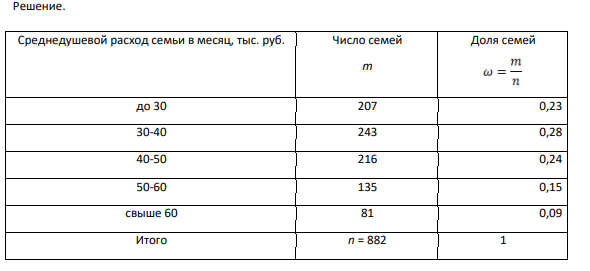 По данным 2 %-ной случайной бесповторной выборки семей республики получено следующее распределение малообеспеченных семей по уровню душевого дохода: Среднедушевой расход семьи в месяц, тыс. руб