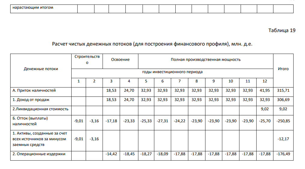 Оценка экономической эффективности инвестиций
