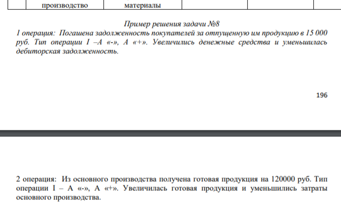 Условие задания По следующим исходным данным сформулировать хозяйственные операции и указать их тип: 196 Исходные данные для решения