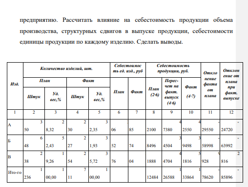 Провести анализ показателей себестоимости продукции в целом по 167 предприятию. Рассчитать влияние на себестоимость продукции объема производства, структурных сдвигов в выпуске продукции, себестоимости единицы продукции по каждому изделию.