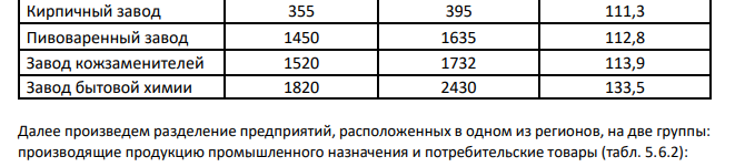 Требуется произвести разделение предприятий, расположенных в одном из регионов, на две группы: производящие продукцию промышленного назначения и потребительские товары. Внутри каждой группы произвести дополнительную группировку предприятий по уровню динамики (темпам роста) объема производства продукции. Результаты представить в виде комбинационной таблицы и проанализировать.