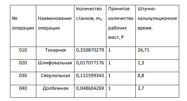 Расчет коэффициента закрепления операций и определение типа производства