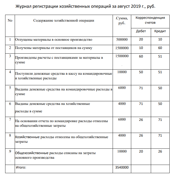 1. Открыть счета по данным баланса ОАО «Магнит» на 1 августа 2019 г. 2. Зарегистрировать в журнале операций и записать на счетах хозяйственные операции ОАО «Магнит» за август 2019 г.