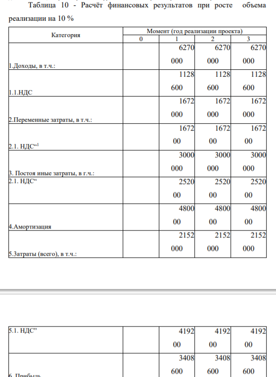 Расчёт финансовых результатов при росте объема реализации на 10 %