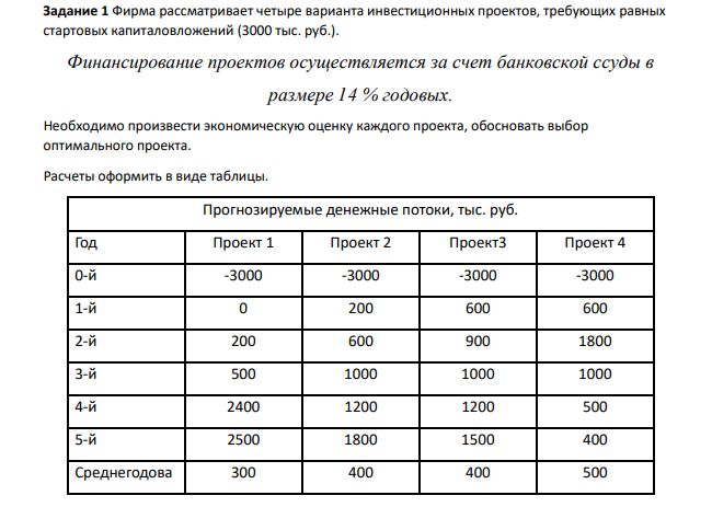 Фирма рассматривает четыре варианта инвестиционных проектов, требующих равных стартовых капиталовложений (3000 тыс. руб.). Финансирование проектов осуществляется за счет банковской ссуды в размере 14 % годовых.