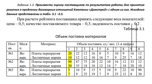Задание 1.3. Произвести оценку поставщиков по результатам работы для принятия решения о продлении договорных отношений Компании «Домстрой» с одним из них. Исходные данные представлены в табл. 3.1 –3.5.