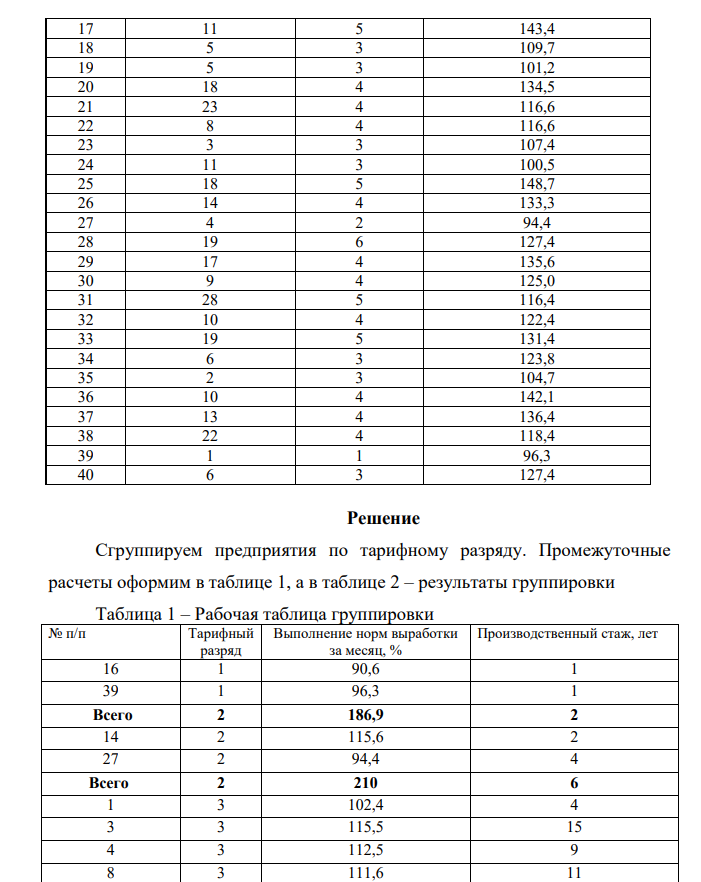 По данным, приведенным в приложении 1, выполнить группировку рабочих по одному из признаков. Результаты группировки оформить в виде статистической таблицы. Приложение 1 Выполнение норм выработки рабочими-сдельщиками в смену в