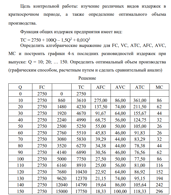 Цель контрольной работы: изучение различных видов издержек в краткосрочном периоде, а также определение оптимального объема производства. Функция общих издержек предприятия имеет вид: TC = 2750 + 100Q – 1,5Q2 + 0,01Q3