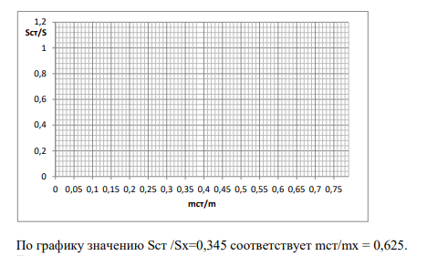 358. Анализируемый раствор содержит неизвестную массу тх нафталина и 15мг внутреннего стандарта – тетралина. Для определения массы нафталина методом газожидкостной хроматографии приготовили 5 модельных растворов с заданным соотношением массы тст внутреннего стандарта и массы нафталина, провели хроматографирование проб этих модельных растворов, измерили на хроматограммах от-ношение площадей Sст /S пиков и получили следующие результаты:
