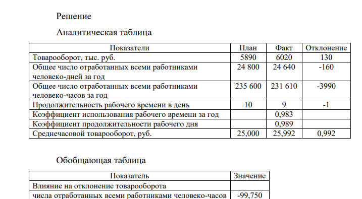 Товарооборот и использование трудовых ресурсов. На основании приведенных данных определить: 1) коэффициенты использования рабочего времени за год и продолжительности рабочего дня; 2) среднечасовой товарооборот по плану и фактически, руб.; 32 3) влияние на отклонение товарооборота от плана изменений общего числа отработанных всеми работниками человеко-часов и среднечасового товарооборота.