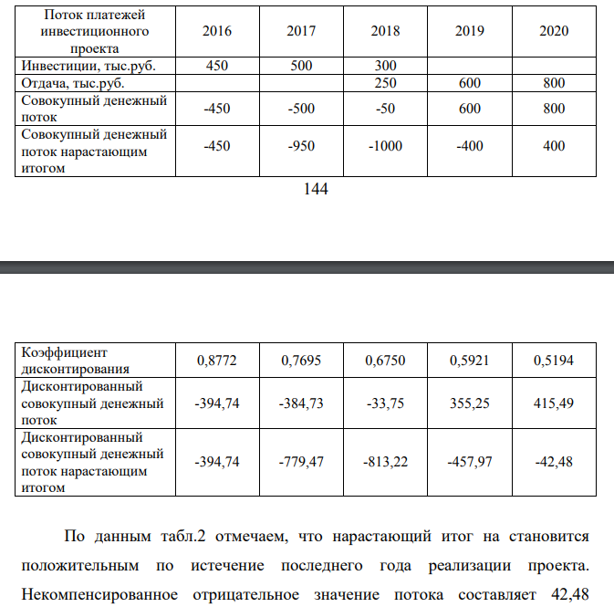Инвестиционный проект характеризуется следующими членами потока платежей (см.таблицу). Ставка процента для дисконтирования принята в размере 14 %. Определите срок окупаемости проекта