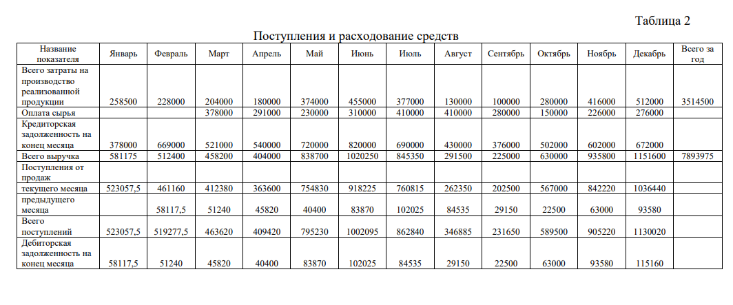Предприятие планирует производить и продавать фигурные и роликовые коньки. Первоначальный собственный капитал составляет 3100 000.