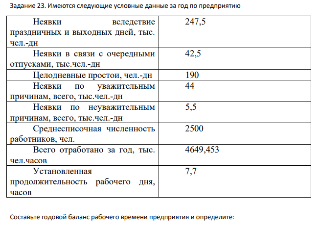 Имеются следующие условные данные за год по предприятию Неявки вследствие праздничных и выходных дней, тыс. чел.-дн 247,5 Неявки в связи с очередными отпусками, тыс.чел.-дн 42,5